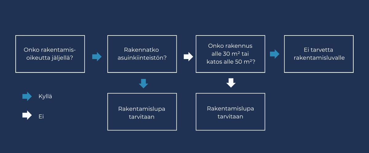 Mökin käyttötarkouksen muuttaminen