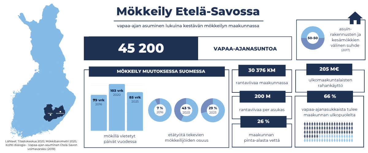 Etelä-Savo mökkeily